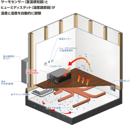 サーモセンサー（室温感知器）とヒューミディスタット（湿度調節器）が温度と湿度を自動的に調整