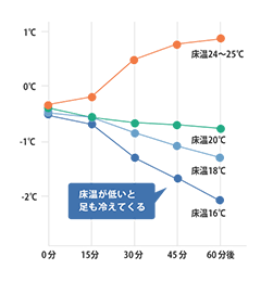 上下温度差による足の皮膚温の変化（室温22℃の場合）／出典：上下温度差「積水化学工業（株）住宅技術研究所での実験」（2003）