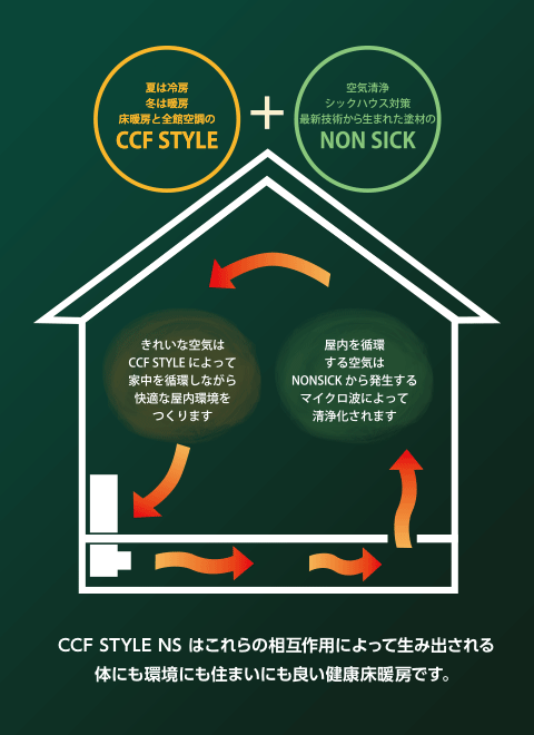 空気をきれいにする床暖房 CCF STYLE NS